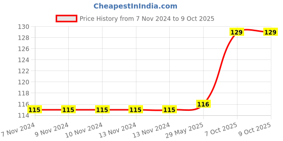 firstcry.com Sawan Numbers 1- 10 Wall Chart - English sawan Price History Graph from 7 Nov 2024 to 8 Oct 2025