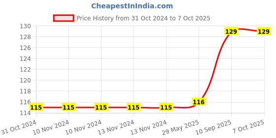 firstcry.com Sawan Numbers 1-100 Wall Chart - English sawan Price History Graph from 31 Oct 2024 to 7 Oct 2025