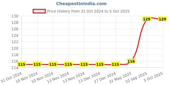 firstcry.com sawan Numbers Shapes & Colours Chart - English sawan Price History Graph from 31 Oct 2024 to 5 Oct 2025