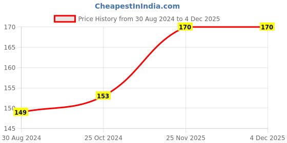 firstcry.com sawan Nursery Rhymes For Junior & Senior KG Set of 2 Books - English sawan Price History Graph from 30 Aug 2024 to 2 Dec 2025