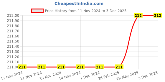 firstcry.com Sawan Nursery Writing Practice Books Pack of 4 - English sawan Price History Graph from 11 Nov 2024 to 3 Dec 2025