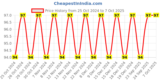 firstcry.com Sawan Origimi Paper Folding-4 Book - English sawan Price History Graph from 25 Oct 2024 to 6 Oct 2025