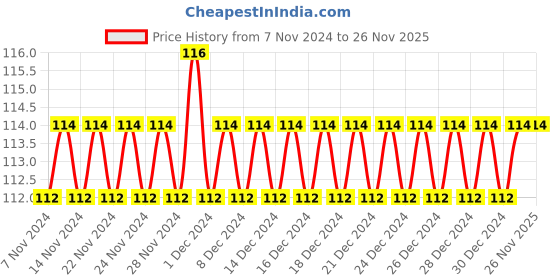 firstcry.com Sawan Panchatantramdhil 101 Goshti Story Book - Marathi sawan Price History Graph from 7 Nov 2024 to 25 Nov 2025