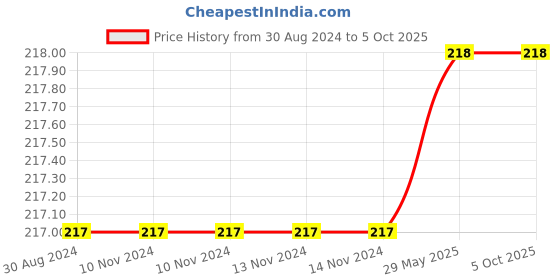firstcry.com sawan Picture Book Collections for Early Learning Set of 5 - English sawan Price History Graph from 30 Aug 2024 to 4 Oct 2025