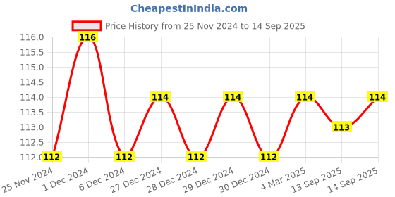 firstcry.com Sawan Prachalit Kahavataon Ki Kahaniyan Story Book - Hindi sawan Price History Graph from 25 Nov 2024 to 14 Sep 2025