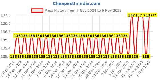 firstcry.com sawan Pregnancy & Child Care Book - English sawan Price History Graph from 7 Nov 2024 to 8 Nov 2025