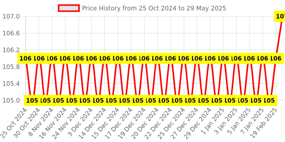 firstcry.com Sawan Presents My First Easy Colouring Book Level 1 - English sawan Price History Graph from 25 Oct 2024 to 29 May 2025