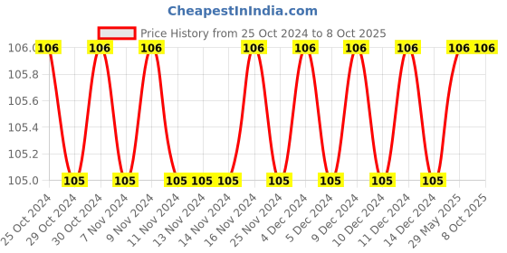 firstcry.com Sawan Presents My First Easy Colouring Book Level 4 - English sawan Price History Graph from 25 Oct 2024 to 8 Oct 2025