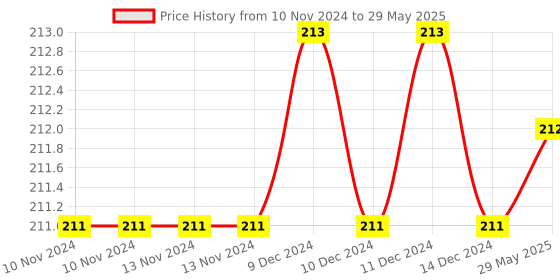 firstcry.com Sawan Presents Set Of 2 My Amazing Colouring Books of Dinosaur & Space -English sawan Price History Graph from 10 Nov 2024 to 29 May 2025