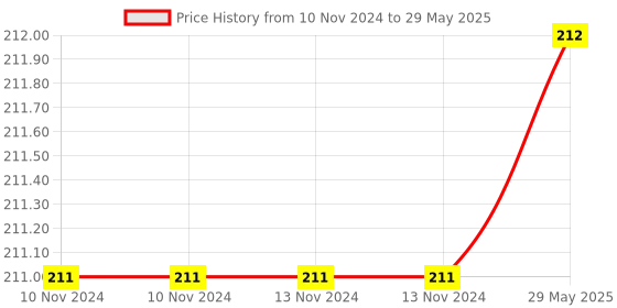 firstcry.com Sawan Presents Set Of 2 My First Easy Colouring Books of Level 1 & Level 2 - English sawan Price History Graph from 10 Nov 2024 to 29 May 2025