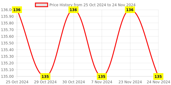 firstcry.com Sawan Reusable Wipe and Clean Book Patterns Pen Control - English sawan Price History Graph from 25 Oct 2024 to 24 Nov 2024