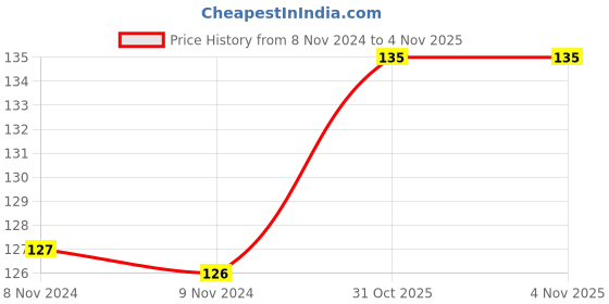 firstcry.com sawan Ruchi Mehta Punjabi Dal Curries & Palao Cookery Books Set of 3 - English sawan Price History Graph from 8 Nov 2024 to 4 Nov 2025