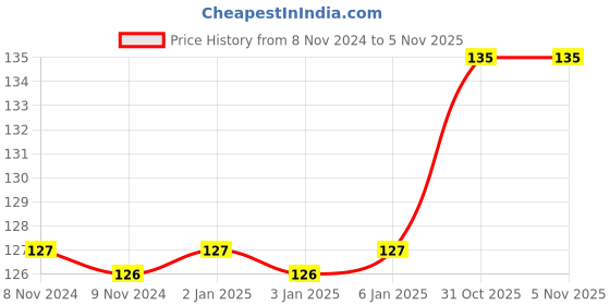 firstcry.com sawan Ruchi Mehta Punjabi Vyanjan Gujrati Vyanjan Cookery Books Set of 2- Hindi sawan Price History Graph from 8 Nov 2024 to 5 Nov 2025
