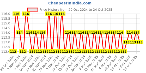 firstcry.com sawan Samanya Gyan Book - Marathi sawan Price History Graph from 29 Oct 2024 to 24 Oct 2025
