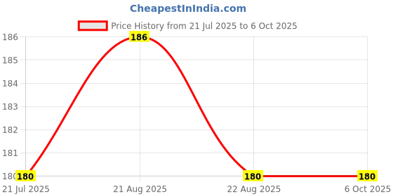 firstcry.com sawan Sampurna Hindi Matra Gyan Read & Learn Book - Hindi sawan Price History Graph from 21 Jul 2025 to 5 Oct 2025