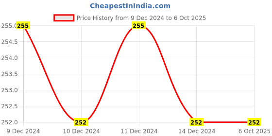 firstcry.com sawan Sawan Copy To Colour Books Set of 3 - English sawan Price History Graph from 9 Dec 2024 to 5 Oct 2025