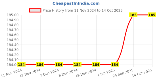 firstcry.com Sawan School Book Smart Mathematics 4 - English sawan Price History Graph from 11 Nov 2024 to 14 Oct 2025