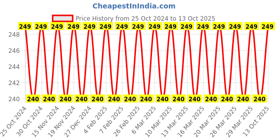 firstcry.com sawan Set of 2 My Padded Picture Book Transport and My Body a Duo of Picture Books - English sawan Price History Graph from 25 Oct 2024 to 13 Oct 2025