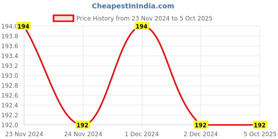 firstcry.com sawan Set of 2 My Sight Words and Sentences of Level 1 and Level  2  a Sight Words and Sentences Mastermind Book Combo - English sawan Price History Graph from 23 Nov 2024 to 5 Oct 2025