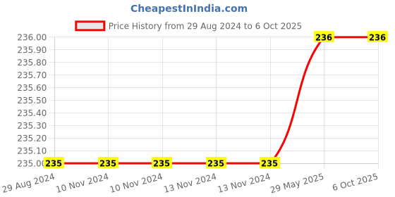 firstcry.com sawan Set of 3 Art And Activity Books - English sawan Price History Graph from 29 Aug 2024 to 5 Oct 2025