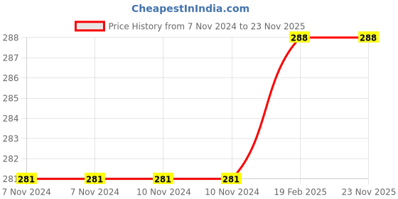 firstcry.com sawan Set of 8 Word Search And Cross Words Book - English sawan Price History Graph from 7 Nov 2024 to 22 Nov 2025