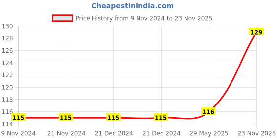 firstcry.com Sawan Shapes Wall Chart - English sawan Price History Graph from 9 Nov 2024 to 23 Nov 2025