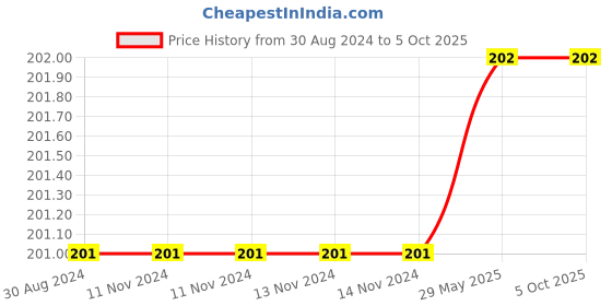 firstcry.com sawan Smart Mathematics Book - English sawan Price History Graph from 30 Aug 2024 to 4 Oct 2025