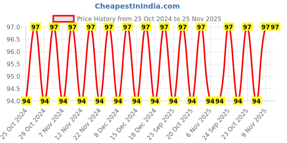 firstcry.com Sawan Sticker Activity Book - English sawan Price History Graph from 25 Oct 2024 to 24 Nov 2025