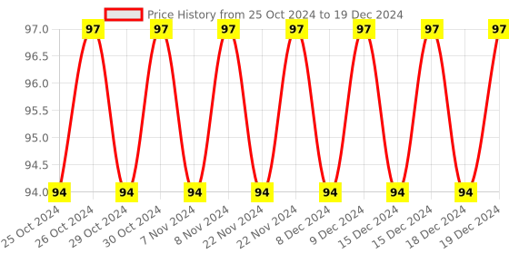 firstcry.com Sawan Sticker Activity Book - English sawan Price History Graph from 25 Oct 2024 to 19 Dec 2024