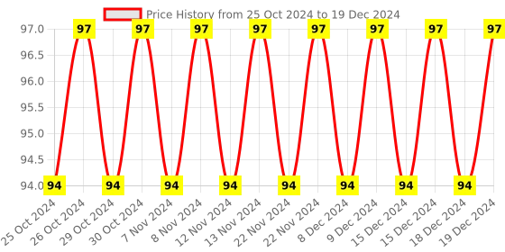 firstcry.com Sawan Sticker Activity Book - English sawan Price History Graph from 25 Oct 2024 to 19 Dec 2024