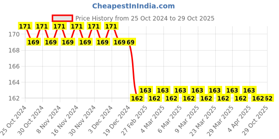 firstcry.com Sawan Story Book Set of 3 - Hindi sawan Price History Graph from 25 Oct 2024 to 29 Oct 2025