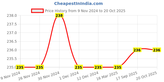 firstcry.com Sawan Story Book Set of 3 Red Blue - English sawan Price History Graph from 9 Nov 2024 to 20 Oct 2025
