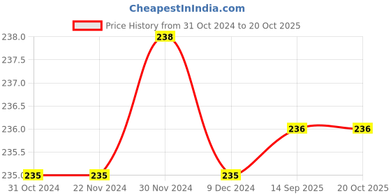 firstcry.com Sawan Story Book Set of 3 Red - English sawan Price History Graph from 31 Oct 2024 to 20 Oct 2025
