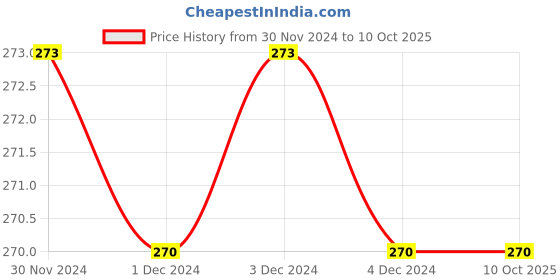 firstcry.com Sawan Story Books Baby Animals Series Cub Squirrel Dino Calf Mouse Set of 5 - English sawan Price History Graph from 30 Nov 2024 to 10 Oct 2025