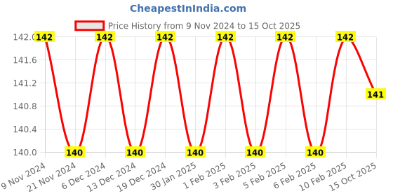 firstcry.com Sawan Story Books Bhakt Surdas & Meera Bai Set of 2 - Hindi sawan Price History Graph from 9 Nov 2024 to 15 Oct 2025