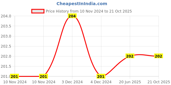 firstcry.com Sawan Story Books for Beginners & Early Readers - English sawan Price History Graph from 10 Nov 2024 to 20 Oct 2025