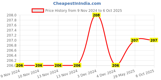 firstcry.com Sawan Story Books for Beginners & Early Readers - English sawan Price History Graph from 9 Nov 2024 to 6 Oct 2025