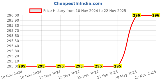 firstcry.com sawan Story Books Pack of 6 - English sawan Price History Graph from 10 Nov 2024 to 22 Nov 2025