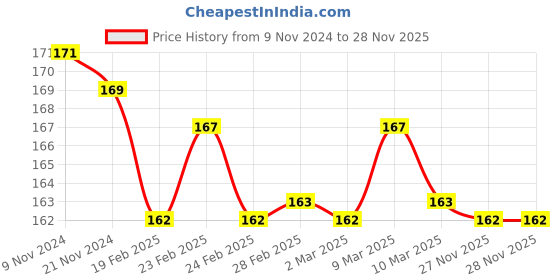 firstcry.com Sawan Story Books Set of 3 - Hindi sawan Price History Graph from 9 Nov 2024 to 27 Nov 2025