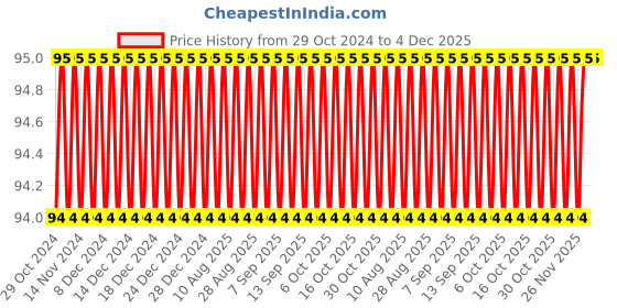 firstcry.com Sawan Super Jumbo  Cartoon Colouring Book-3 - English sawan Price History Graph from 29 Oct 2024 to 4 Dec 2025