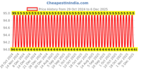 firstcry.com sawan Super Jumbo Fairy Colouring Book - English sawan Price History Graph from 29 Oct 2024 to 4 Dec 2025