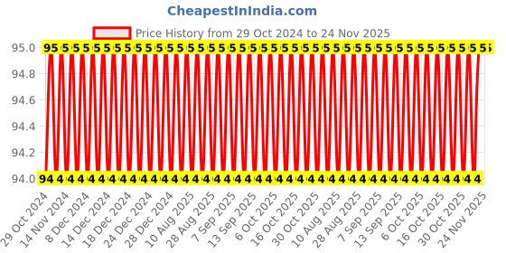 firstcry.com Sawan Super Jumbo Krishna Colouring Book - English sawan Price History Graph from 29 Oct 2024 to 24 Nov 2025