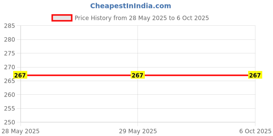 firstcry.com sawan Tamil Story Books For Beginners Pack of 6 - Tamil sawan Price History Graph from 28 May 2025 to 4 Oct 2025