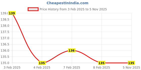 firstcry.com sawan Tash Ke Jadu Aao Jaadu Seekhein Bade Kaam Ki Choti Baat Set of 3 Books- Hindi sawan Price History Graph from 3 Feb 2025 to 4 Nov 2025