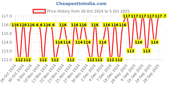 firstcry.com Sawan Tricky Brain Teasers Book - English sawan Price History Graph from 26 Oct 2024 to 5 Oct 2025