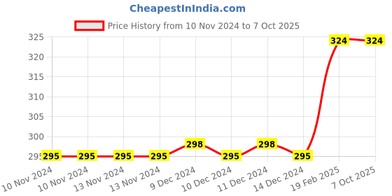 firstcry.com Sawan Ultimate Copy Color Book Set of 3 - English sawan Price History Graph from 10 Nov 2024 to 6 Oct 2025