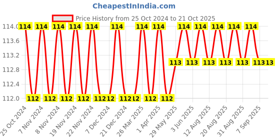 firstcry.com Sawan Unique Grammer & Composition 1 Book - English sawan Price History Graph from 25 Oct 2024 to 19 Oct 2025