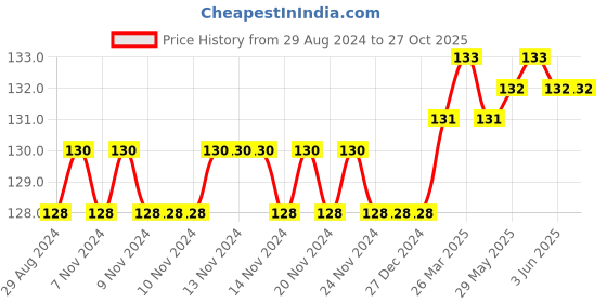 firstcry.com Sawan Unique Grammer & Composition 2 Book - English sawan Price History Graph from 29 Aug 2024 to 27 Oct 2025