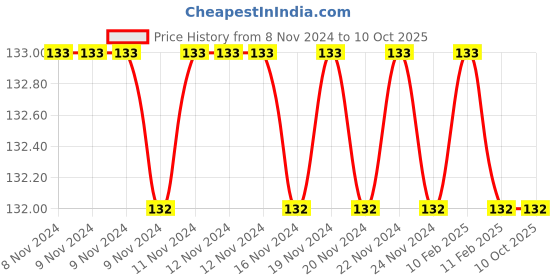 firstcry.com Sawan Unique Grammer & Composition 4 Book - English sawan Price History Graph from 8 Nov 2024 to 9 Oct 2025