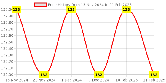 firstcry.com Sawan Unique Grammer & Composition 5 Book - English sawan Price History Graph from 13 Nov 2024 to 11 Feb 2025